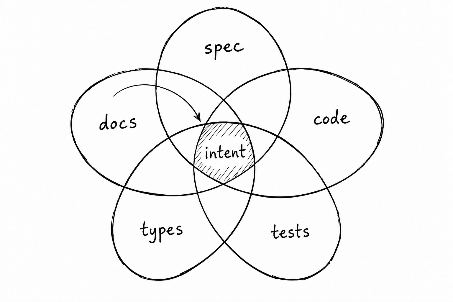Hand-drawn overlapping ovals labeled spec, code, tests, types, and docs, with a sweeping curved arrow pointing toward intent at their shared center.