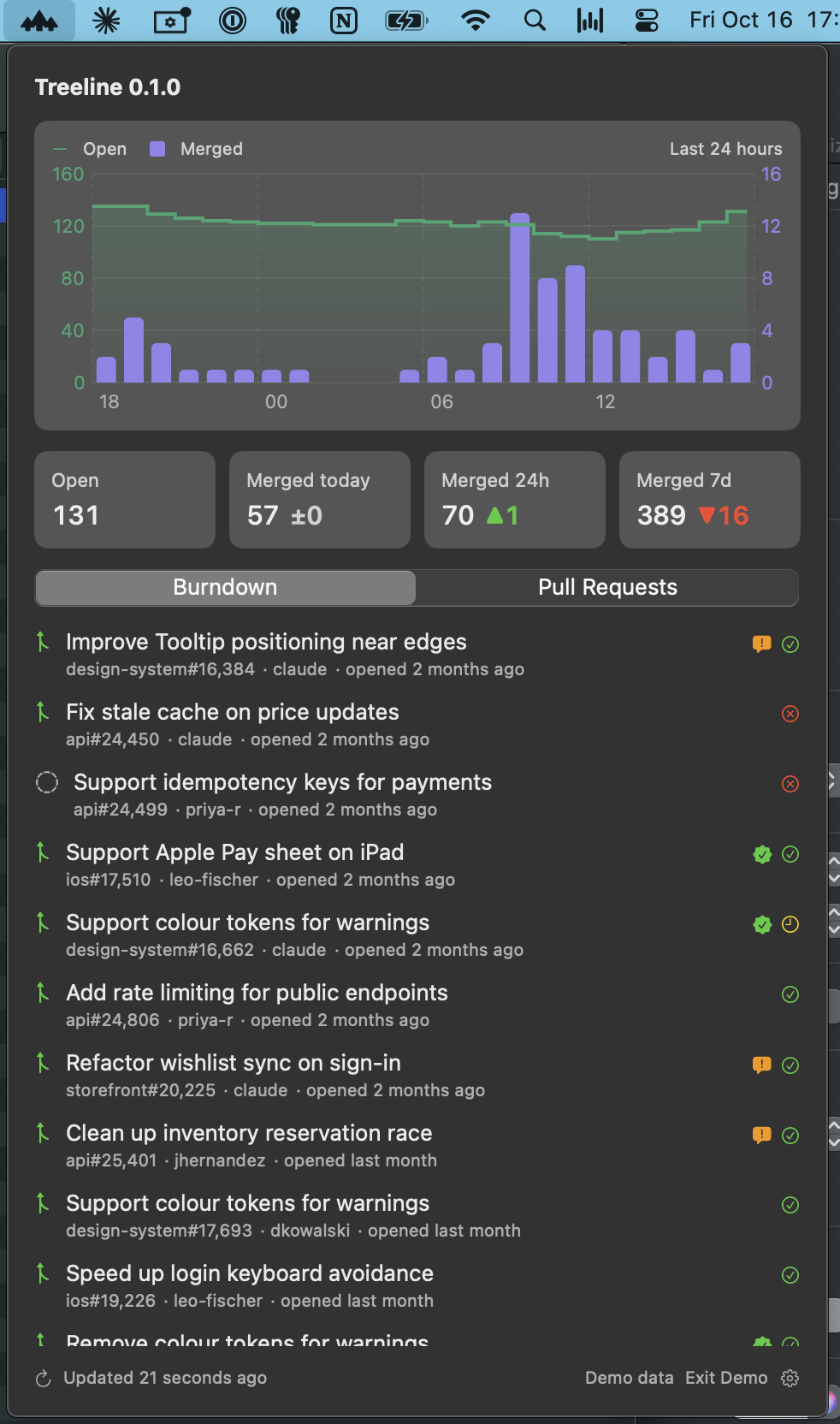 Treeline, a vibe-coded macOS menu bar app showing a 24-hour chart of open and merged pull requests, merge counts, and a burndown list of PRs with review and CI status.