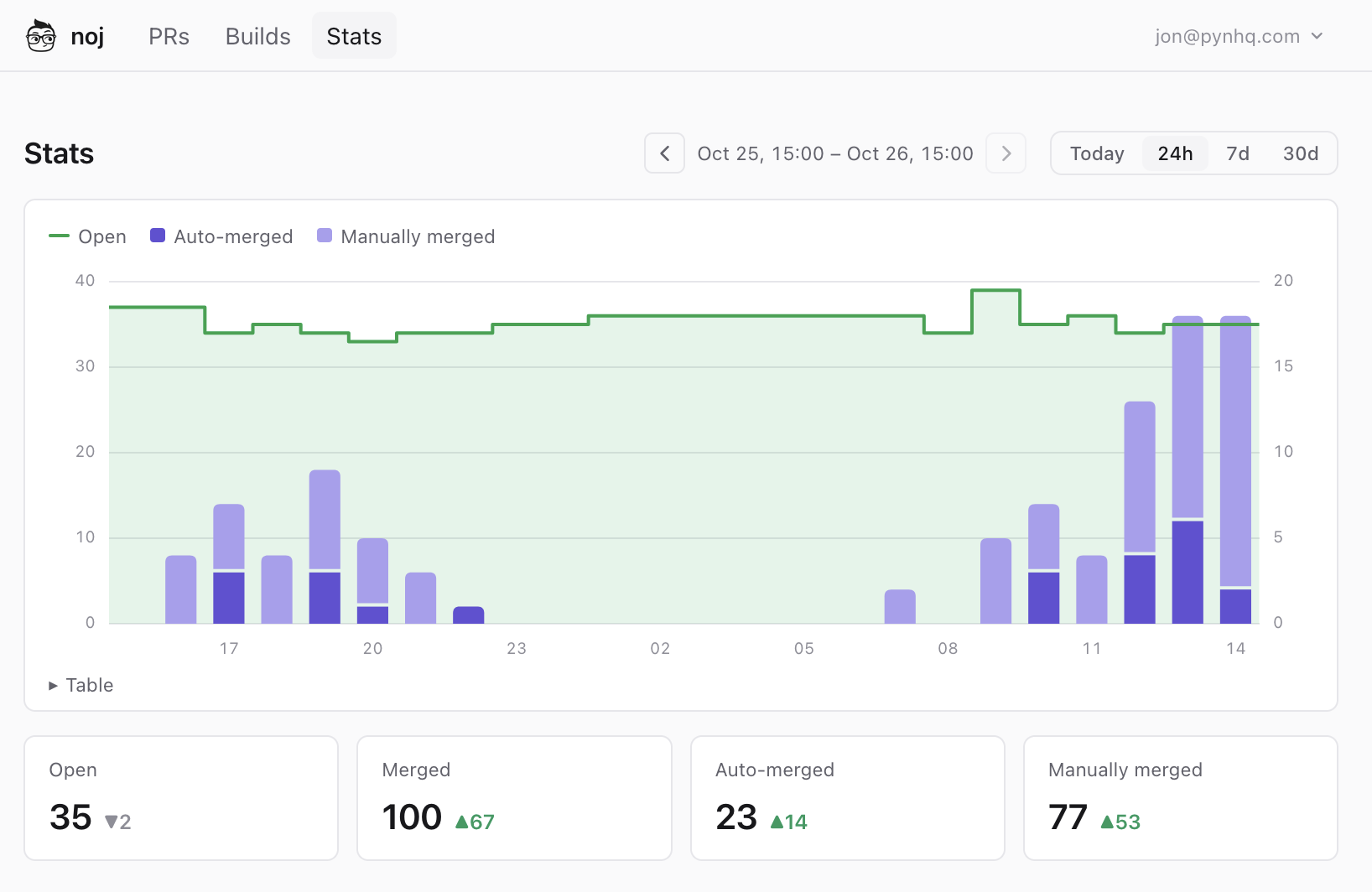 noj stats page: 100 merged pull requests in the 24 hours to 3pm, 35 open
